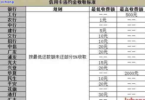 信用卡滞纳金违约金，警惕！信用卡逾期将面临滞纳金和违约金双重罚款