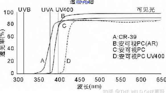 玻璃紫外线特性：穿透率与阻隔率的探究