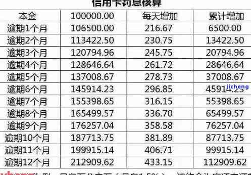 信用卡逾期金额计算：本金 利息，如何准确计算？