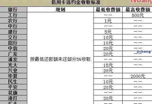 信用卡逾期金额计算：本金 利息，如何准确计算？