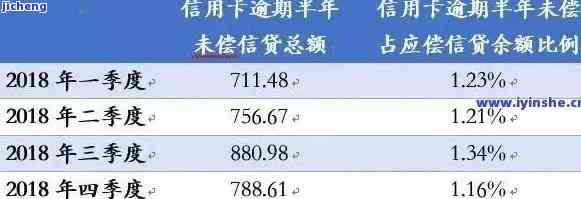 2021年全国信用卡逾期总额数据公布，金额触目惊心！