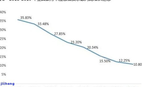 信用卡逾期数据分析和处理，优化信用卡管理：逾期数据分析与处理策略