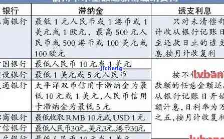 信用卡逾期扣多少违约金，了解信用卡逾期的代价：违约金计算方法与金额