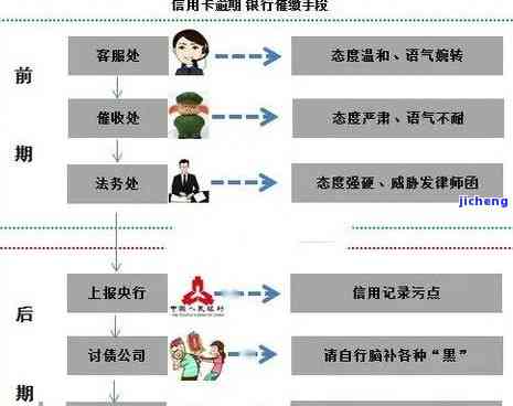 信用卡逾期的流程图详解：步骤、影响及制作方法