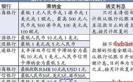 欠信用卡违约金怎么算，计算信用卡违约金的方法：一份详细的指南