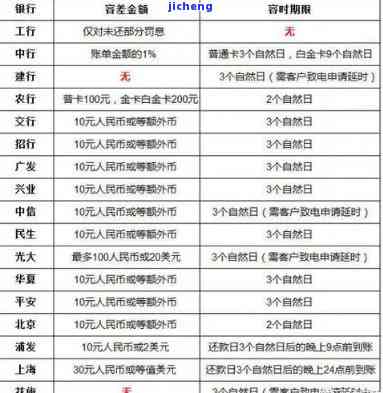 信用卡60元逾期4天会否影响征信？每日利息多少？