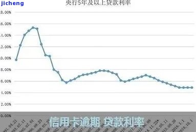 信用卡逾期利率：多少钱算最高？