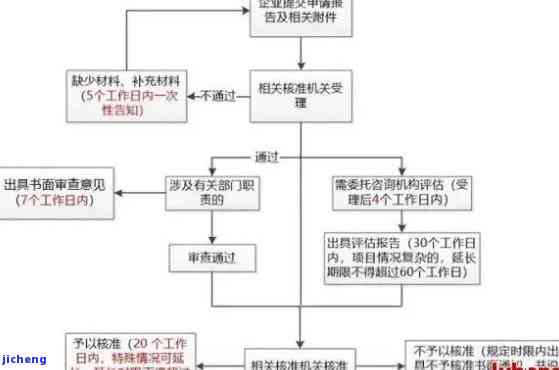 小信用卡逾期流程-小信用卡逾期流程图