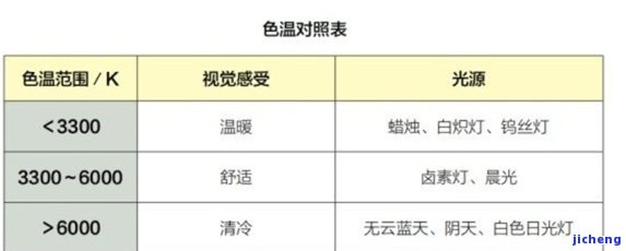 照翡翠的灯用多少k的，选择适合翡翠照明的灯泡，应采用多少K色温？