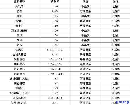 翡翠玉石折射率硬度O数值表格：探究翡翠硬度与折射率的关系