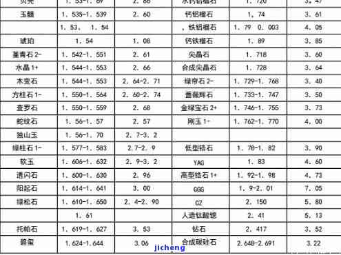 获取各种翡翠玉石密度表图片，包含价格信息