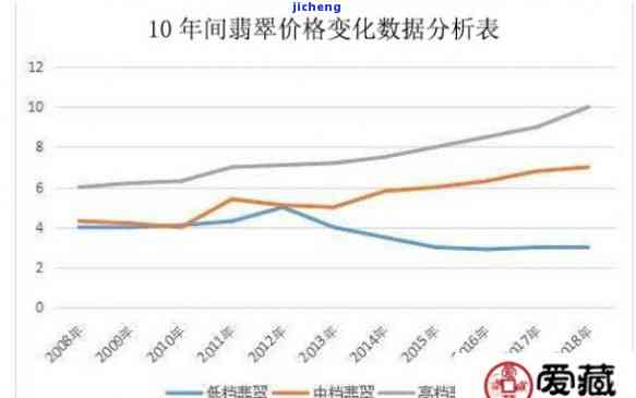 翡翠玉石价格走势分析-翡翠玉石价格走势分析图