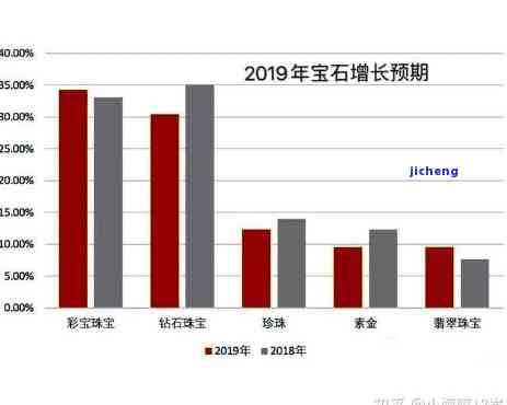 宝石、钻石、翡翠哪个保值率最高？