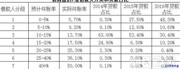 宜人贷的累计逾期率是多少，揭示宜人贷的真实风险：累计逾期率如何？