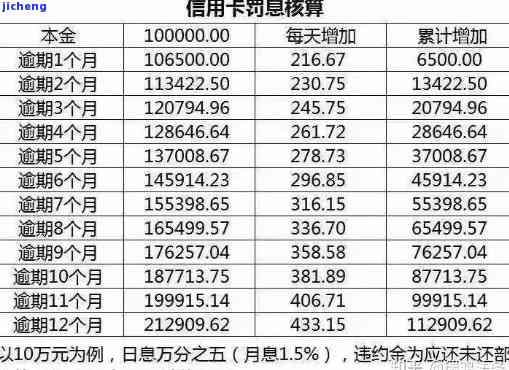 逾期利率高吗？求解答！