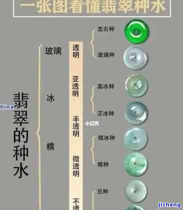 翡翠种水等级划分-翡翠种水等级划分图