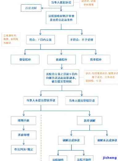 宜人贷逾期起诉流程-宜人贷逾期起诉流程图