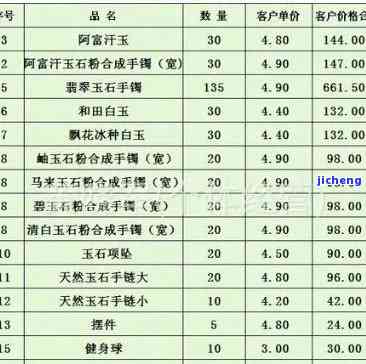 拍卖行玉器成交价格及图片：高清图 详细价目表