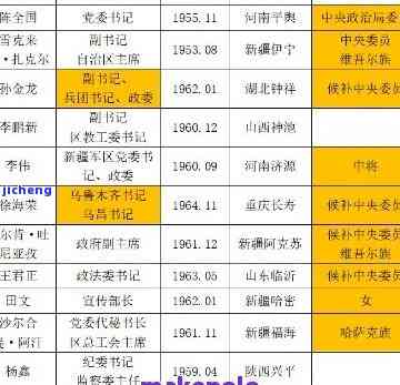 和田最新地委名单及照片公布