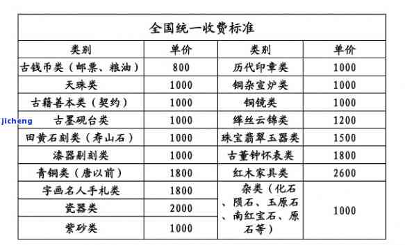 文物鉴定收费标准-文物鉴定收费标准(修订版)