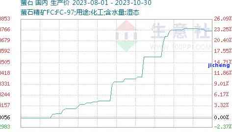 莹石矿原矿价格60-70万元/吨，市场行情稳定