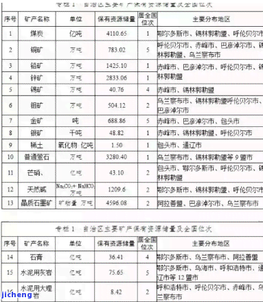 通辽矿产资源丰富：详细介绍本地主要矿种和分布情况