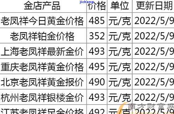 老凤祥金手镯今日价格走势图表分析