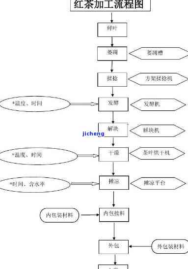 深入熟悉桐木关红茶制作工艺流程