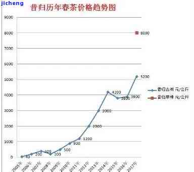 2011年昔归-2011年昔归普洱价格