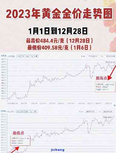 昔归黄金条价格：2023年最新市场行情分析与前景预测