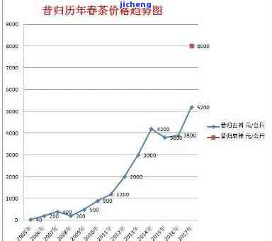 2009昔归价格，回顾过去：2009年昔归茶的价格走势分析