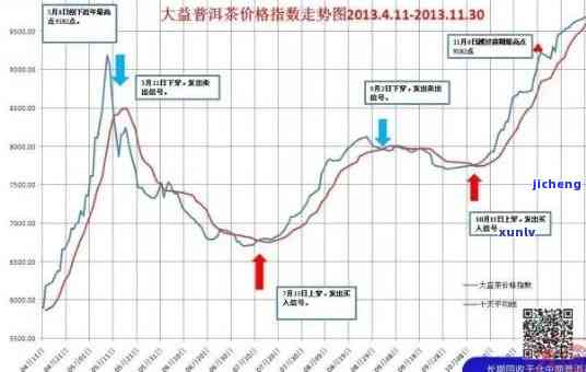 2014年昔归普洱：价格走势与市场分析