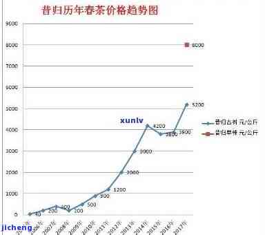 昔归2022年生产价格对比2021、2020年的变化趋势分析