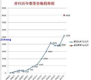 今年昔归古树茶春茶平均价格：2021与2020年的对比分析