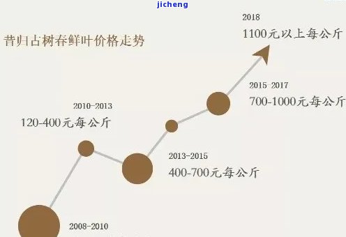 昔归2013年古树茶多少钱一饼，探秘昔日荣光：2013年古树茶——昔归的价格解析与市场行情