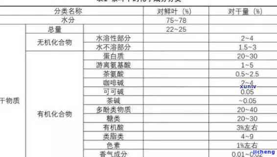 哪种茶营养价值最高？比较各种茶叶的营养成分