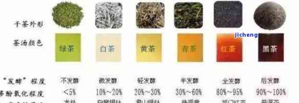 怎么辨别六大茶类，快速入门：怎样辨别六大茶类？