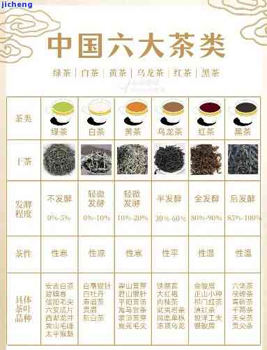 怎么辨别六大茶类，快速入门：怎样辨别六大茶类？