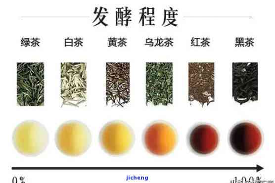 按发酵程度划分，茶可分为哪六类？