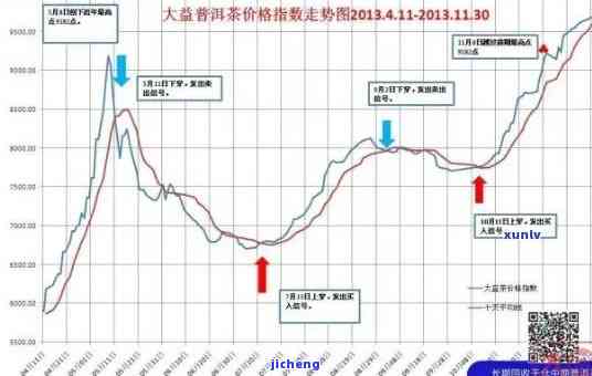 2014年昔归普洱：价格走势与市场分析