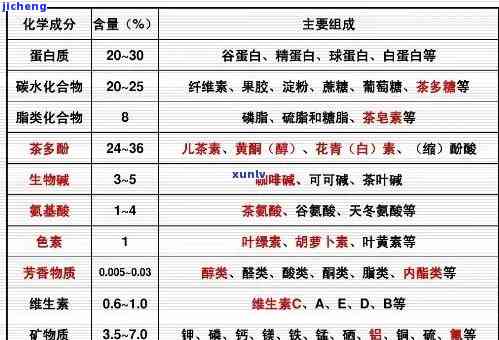 茶中伤胃的成分有哪些，揭秘茶中的伤胃成分