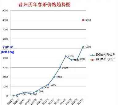 历年昔归古树价格走势：2020、2021及2019的价格对比