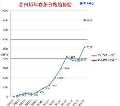 昔归茶价格走势：2020年至2023年的变化分析