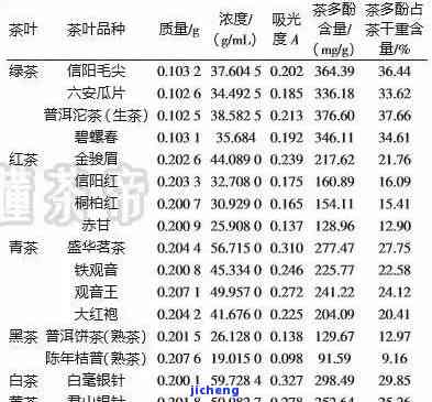 茶的茶多酚含量：普洱、乌龙哪个更高？