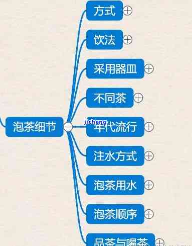 喝茶的思维导图中心图：探索茶叶知识与思想的艺术