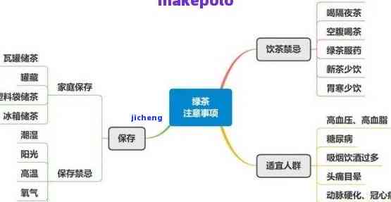 喝茶的思维导图简单画法，简易绘制：以'喝茶的思维导图'为主题的思维导图制作方法