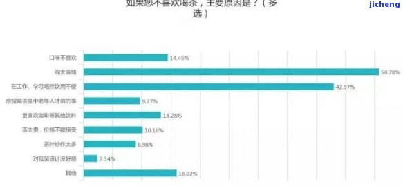 喜欢喝茶的人群数据：年龄、地域分布及喜好程度的全面统计分析图