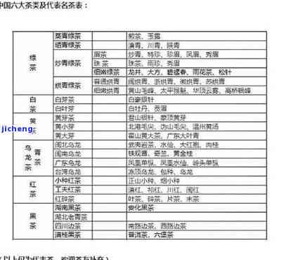 中国茶分为几类？由谁提出并分别有何特色？