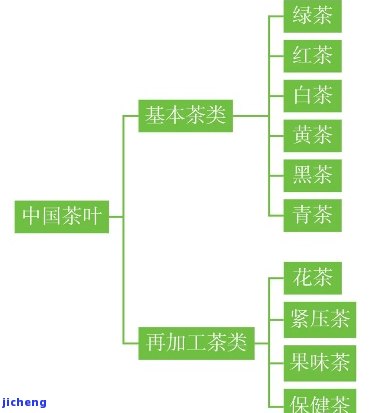 中国茶分为几类-中国茶分为几类 由谁提出 分别有什么特色