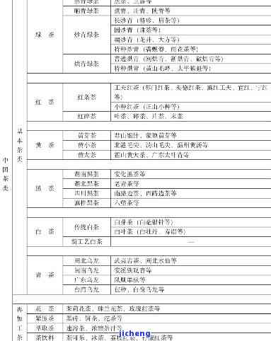 中国的茶分为几类？由谁提出？各自有何特色及分类方法？